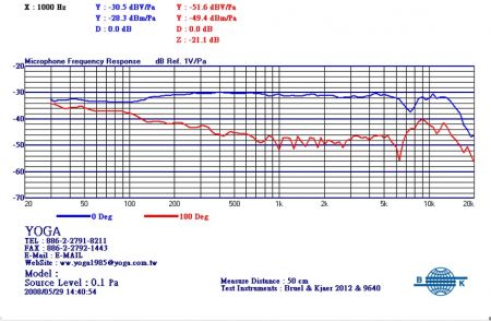 المنحنى الأصلي للميكروفون